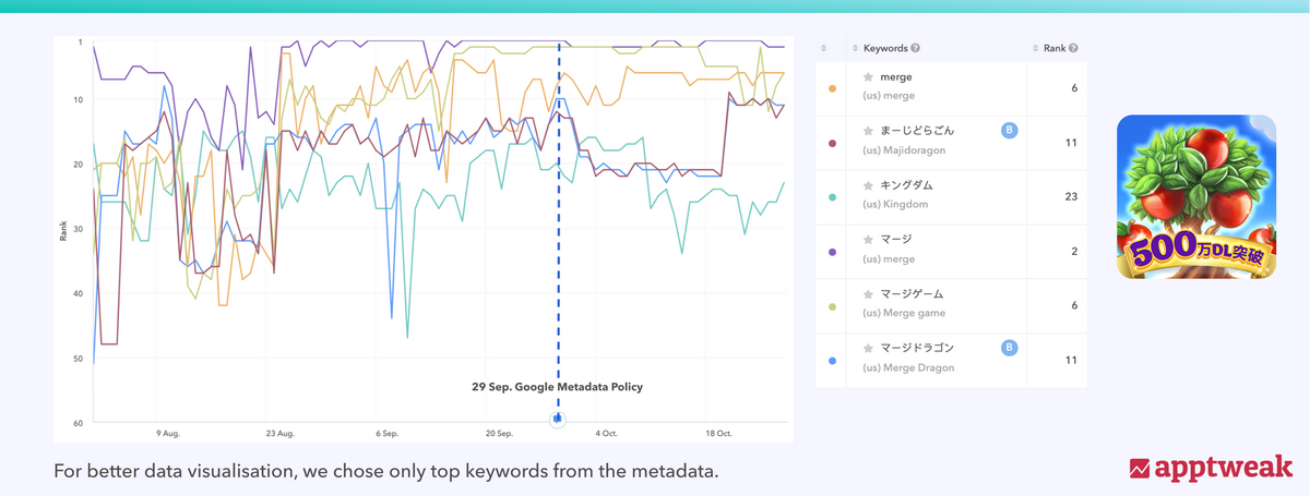 Evermerge Kingdom Ranking History on the JP Play Store